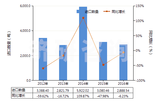 2012-2016年中國(guó)其他含硅量少于99.99%的硅(HS28046900)進(jìn)口量及增速統(tǒng)計(jì)